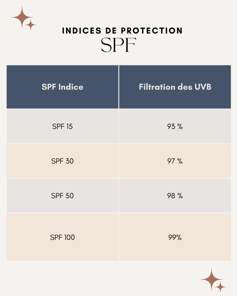 Protection solaire anti UVB : Indices de protection des SPF