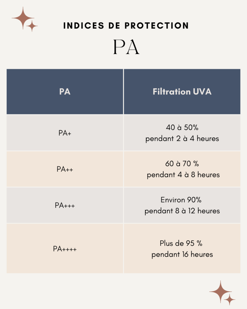 Indices de protection solaire contre les UVA : PA